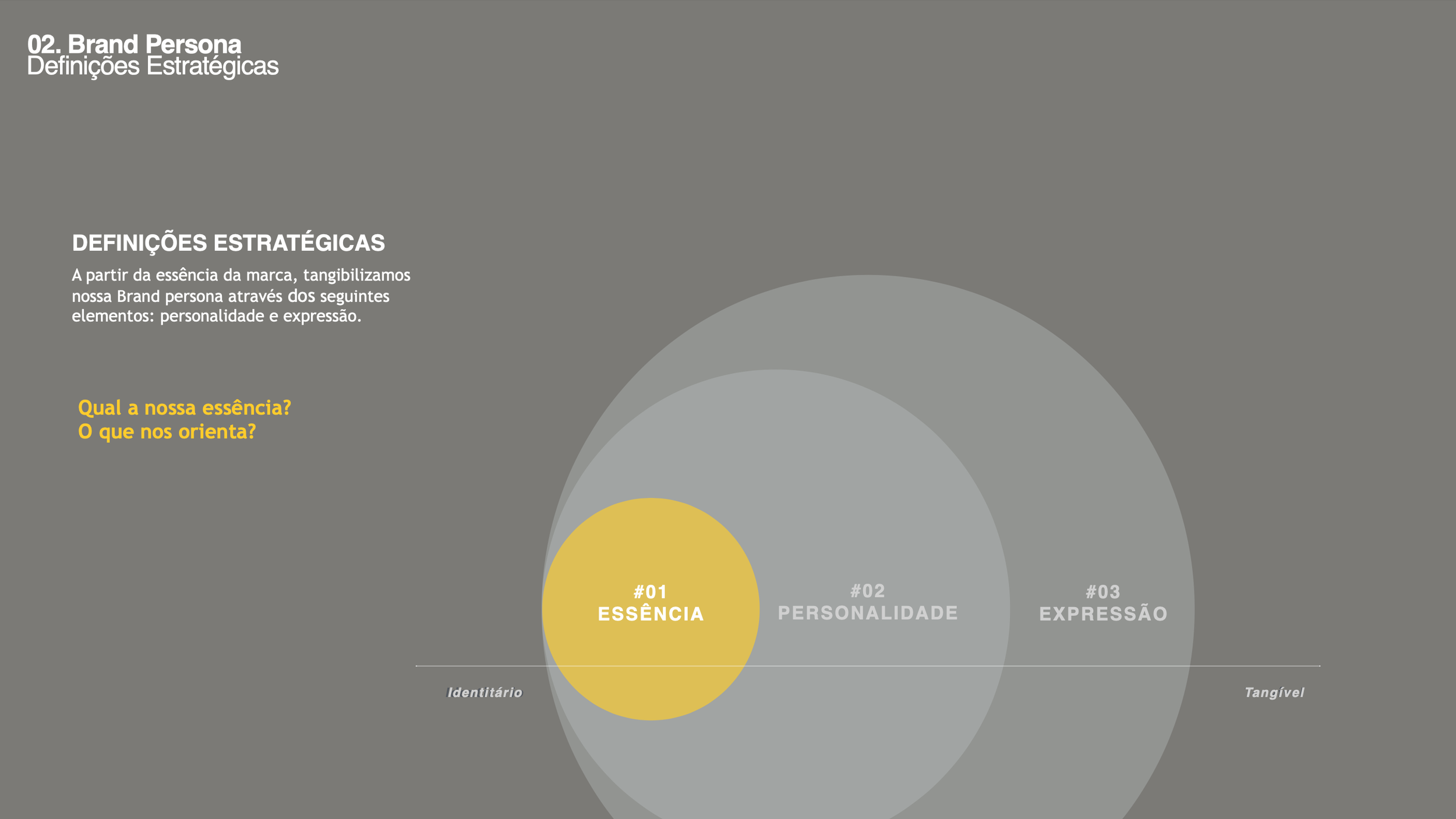Diagrama de definição de brand persona com três círculos sobrepostos: essência, personalidade e expressão, destacando a essência em amarelo. Texto explicativo sobre identidade e tangível.