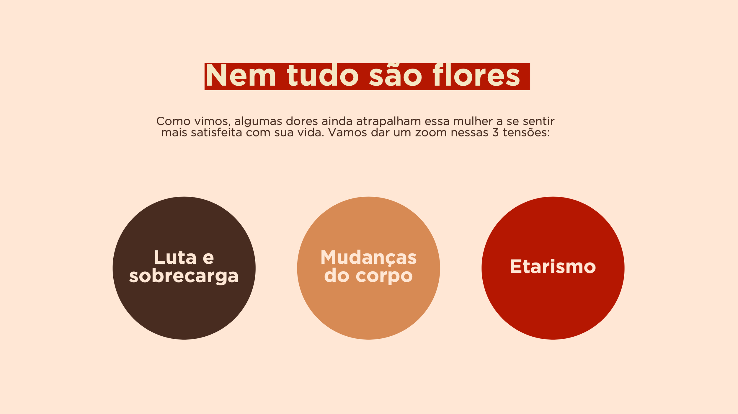 Imagem com texto em português: 'Nem tudo são flores' no título, seguido de uma frase explicativa e três círculos coloridos, cada um contendo uma frase: 'Luta e sobrecarga', 'Mudanças do corpo' e 'Etarismo'.