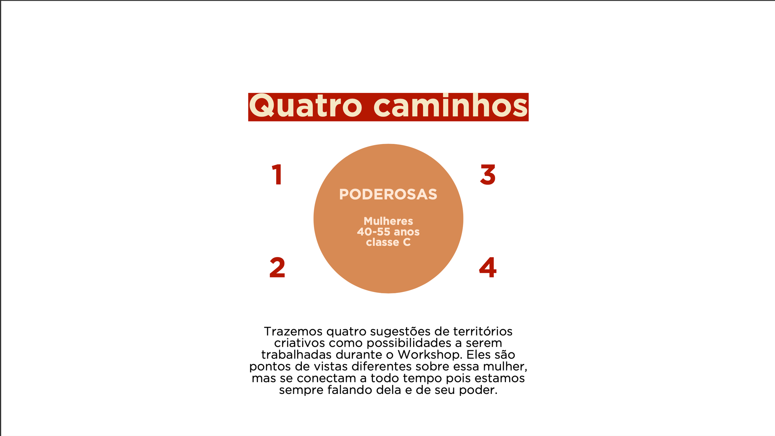 Imagem com o título "Quatro caminhos" e um gráfico circular no centro, indicando uma mulher de 40-55 anos, de classe C, como uma mulher poderosa. Ao redor do círculo, há os números 1, 2, 3 e 4. Abaixo, há um texto explicativo sobre sugestões de territórios criativos para trabalhar durante um workshop, relacionadas a diferentes pontos de vista sobre essa mulher e seu poder.
