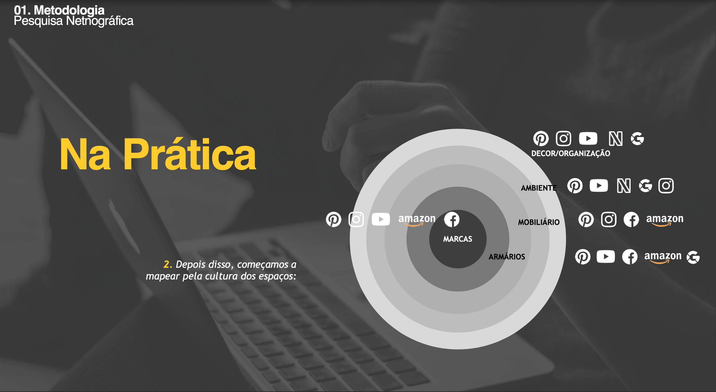 Diagrama circular com camadas representando diferentes categorias de marcas, incluindo redes sociais e plataformas de comércio eletrônico, sobre um fundo de computador. Texto em destaque: "Na Prática" e "Metodologia Pesquisa Netnográfica".