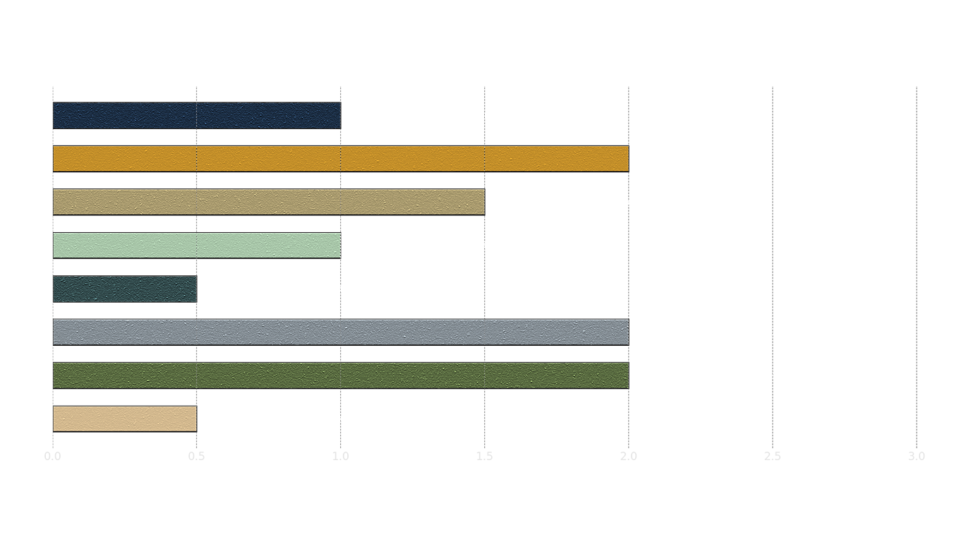 Strategy Timeline: From Vision to Completion