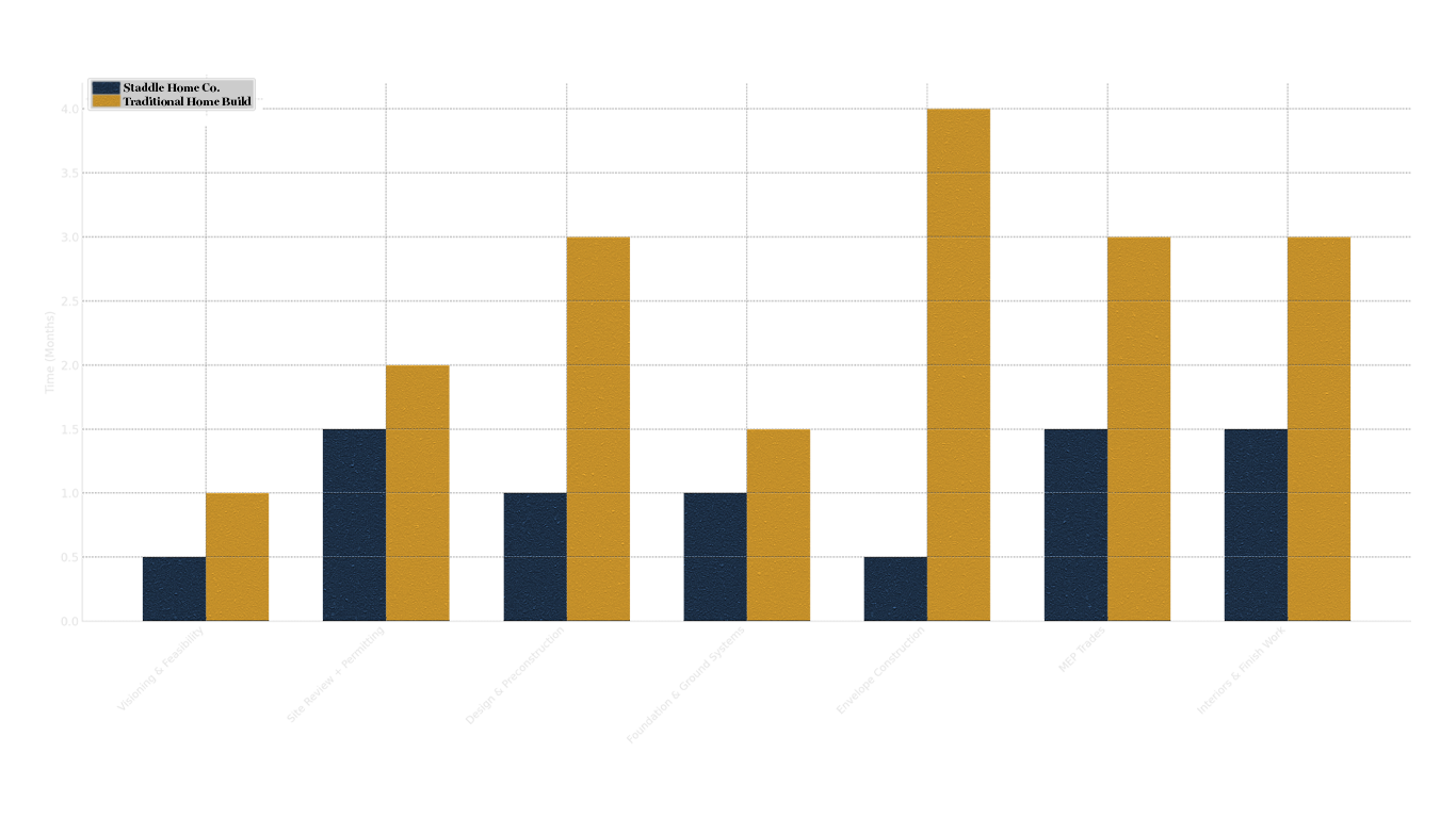 Build Timeline: Staddle Efficiency in Action
