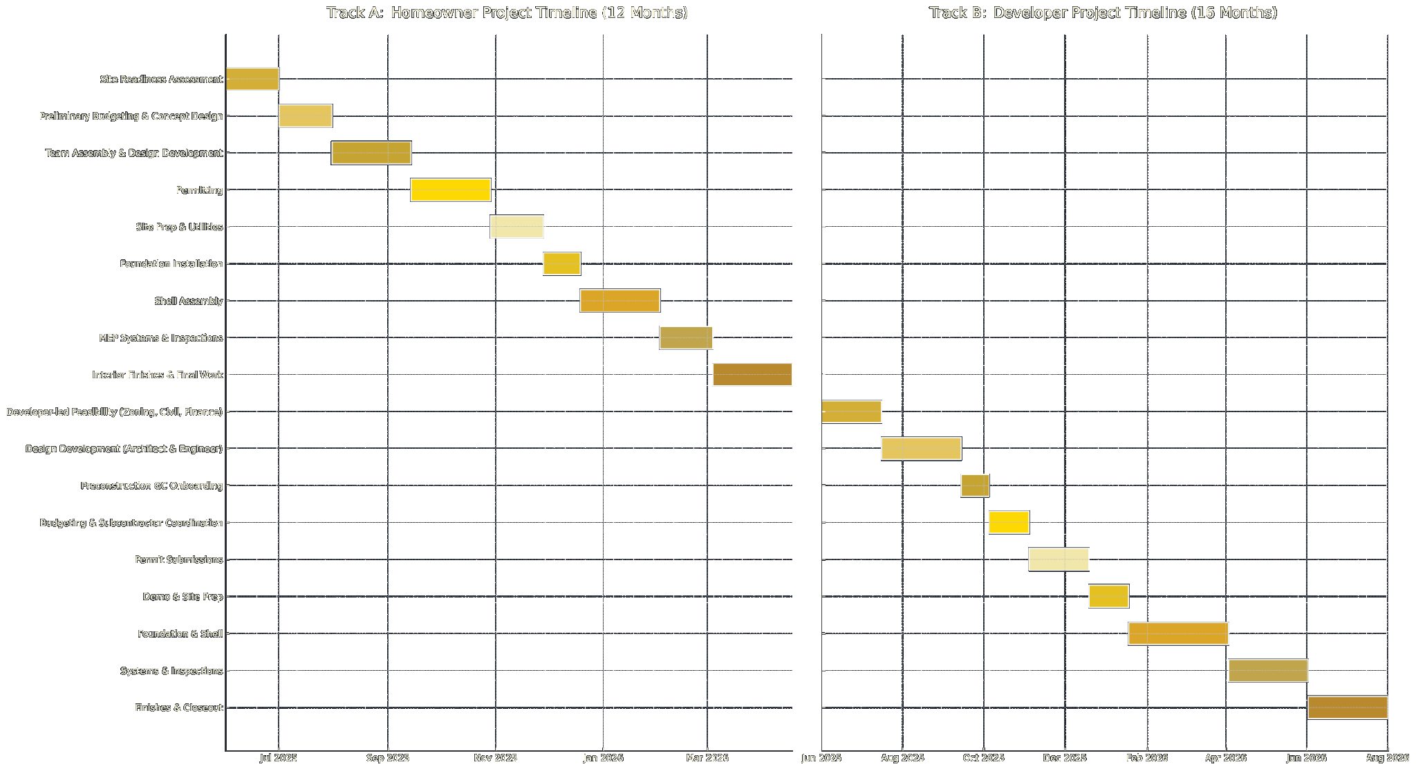 Two Clear Tracks for Two Different Project Paths
