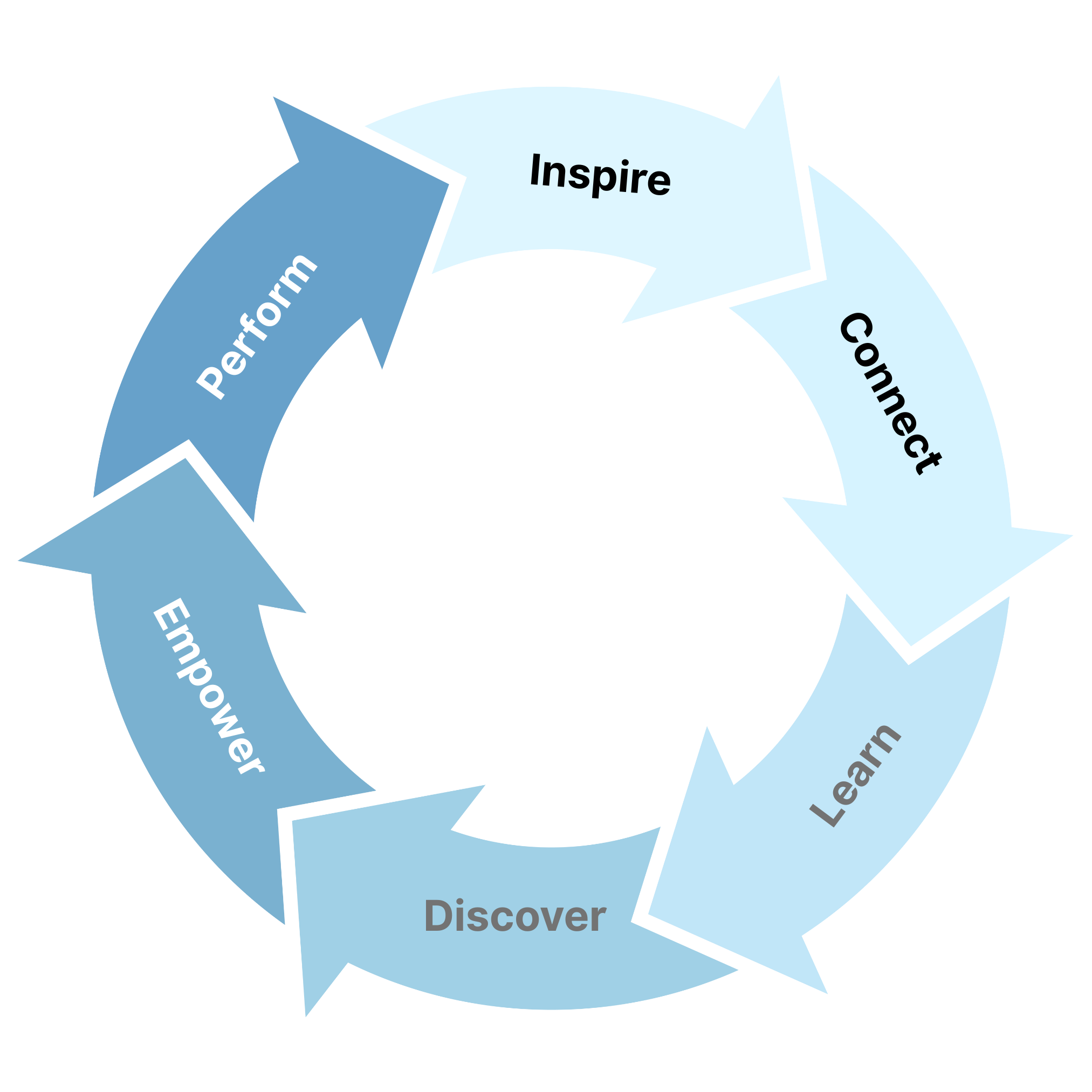 A circular diagram with arrows illustrating a continuous improvement cycle, labeled from start to finish as Connect, Inspire, Learn, Discover, Empower, Perform.