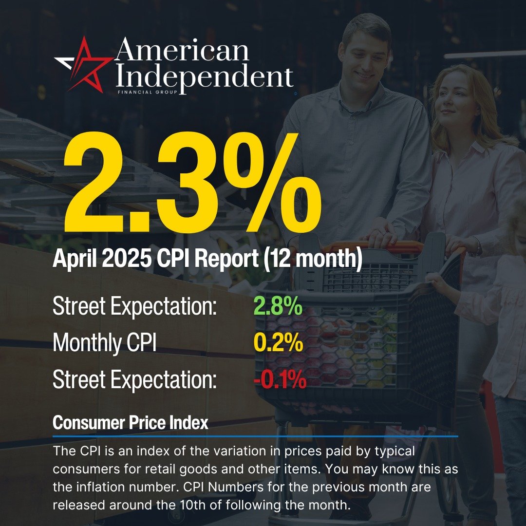 ‼April 2025 CPI Report‼

Headline CPI: +0.2% MoM, +2.3% YoY

Core CPI (excluding food and energy): +0.2% MoM, +2.8% YoY

Energy Index: +0.7% MoM; natural gas +3.7%, electricity +0.8%, gasoline -0.1%

Food Index: -0.1% MoM; food at home -0.4%, food aw