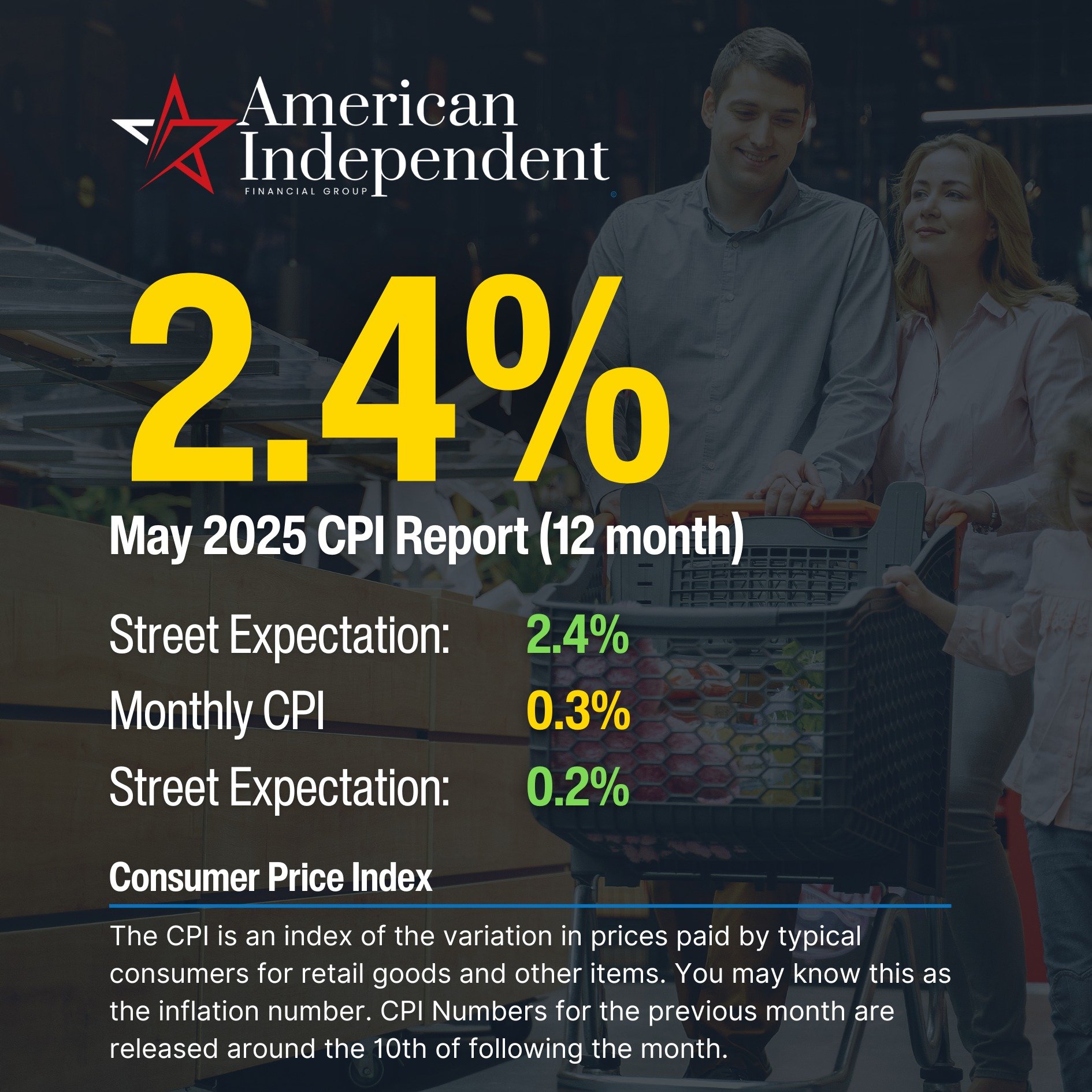 ‼CPI Highlights (May 2025)‼

Headline monthly CPI rose just 0.1%, below the 0.2 % forecast 

Year-over-year CPI climbed 2.4%, up from April&rsquo;s 2.3%&mdash;in line with expectations 

Core CPI (excluding food and energy) also rose 0.1% monthly, re