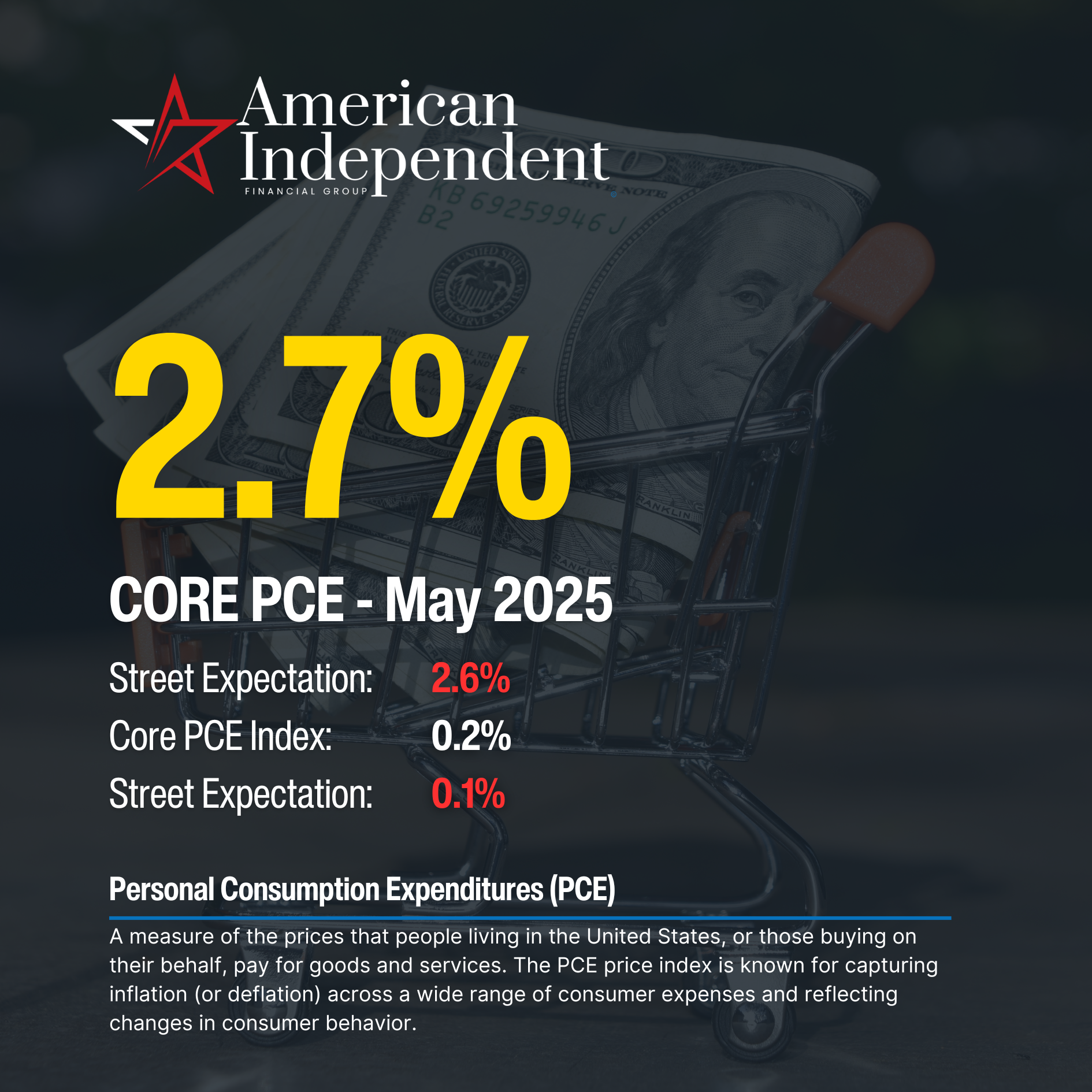 Market Report: PCE May 2025