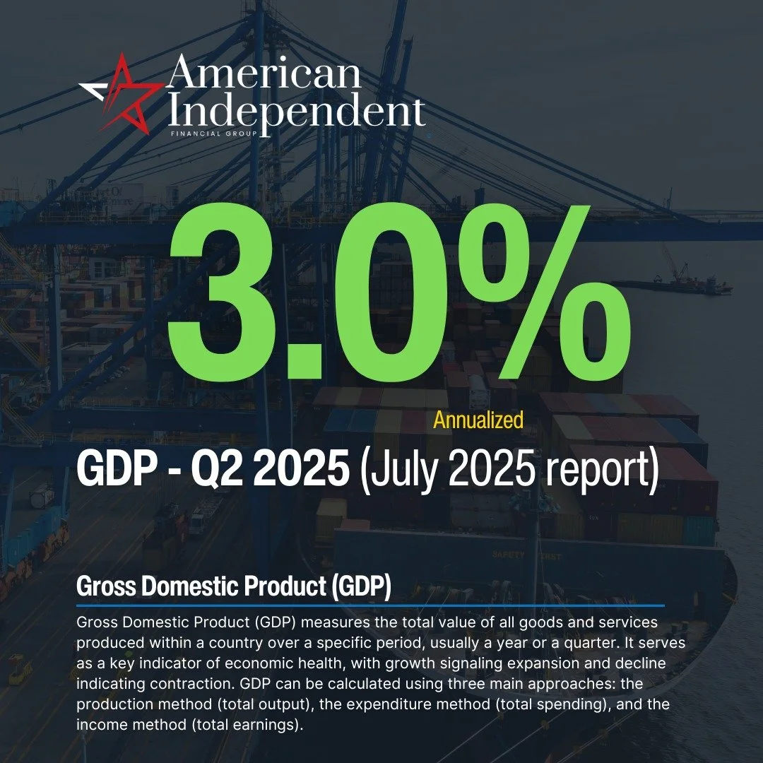 ‼ Q2 GDP REPORT ‼

📊 Q2 GDP:

&bull; +3.0% annualized (vs. +2.3% expected)

📈 The economy continues to outperformed Wall Street expectations. Growth remains steady, inflation pressures are cooling, and consumer spending is holding up. This report r