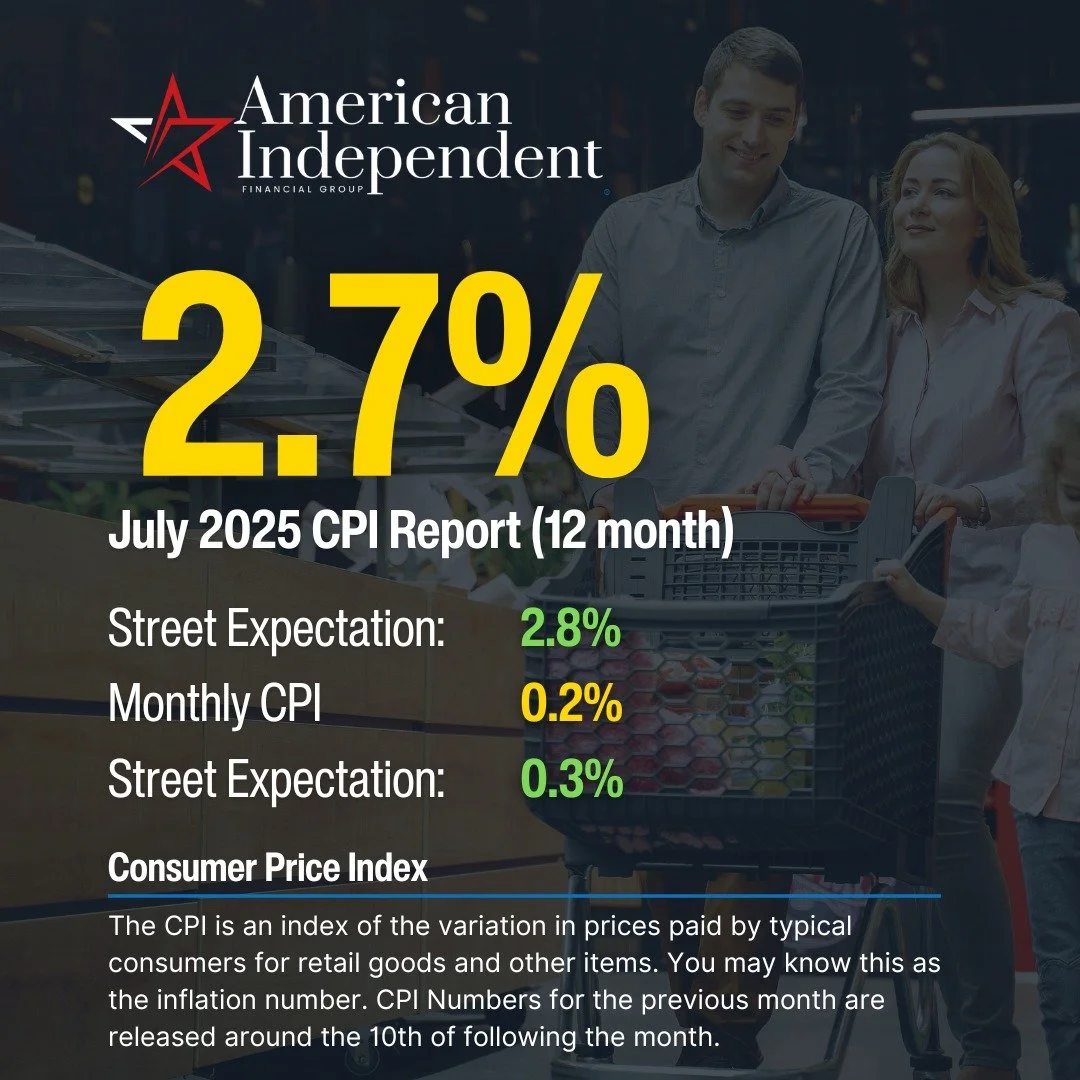 ‼ BREAKING ‼

July 2025 CPI Report

Headline CPI: +0.2% MoM, +2.7% YoY

Core CPI: +0.3% MoM, +3.1% YoY

Food: 0.0% MoM, +2.9% YoY

Energy: &ndash;1.1% MoM, &ndash;1.6% YoY

Shelter: +0.2% MoM, +3.7% YoY