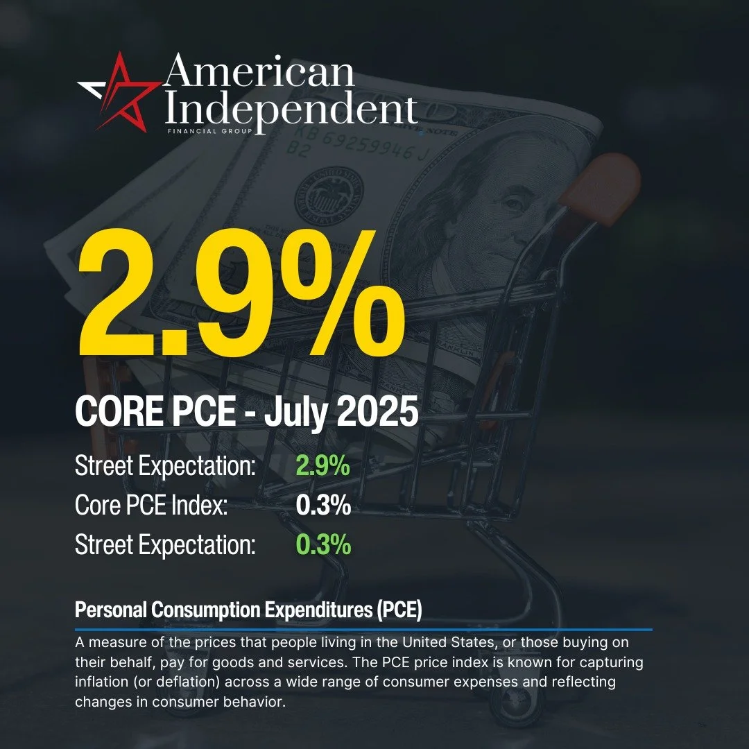 ‼ BREAKING: JULY PCE REPORT‼

📊 July PCE Inflation Report

Headline PCE (year-over-year): 2.6% (unchanged from June)

Core PCE (year-over-year, excludes food &amp; energy): 2.9% (in-line with street expectations_

Monthly Core PCE: +0.3%

Monthly He