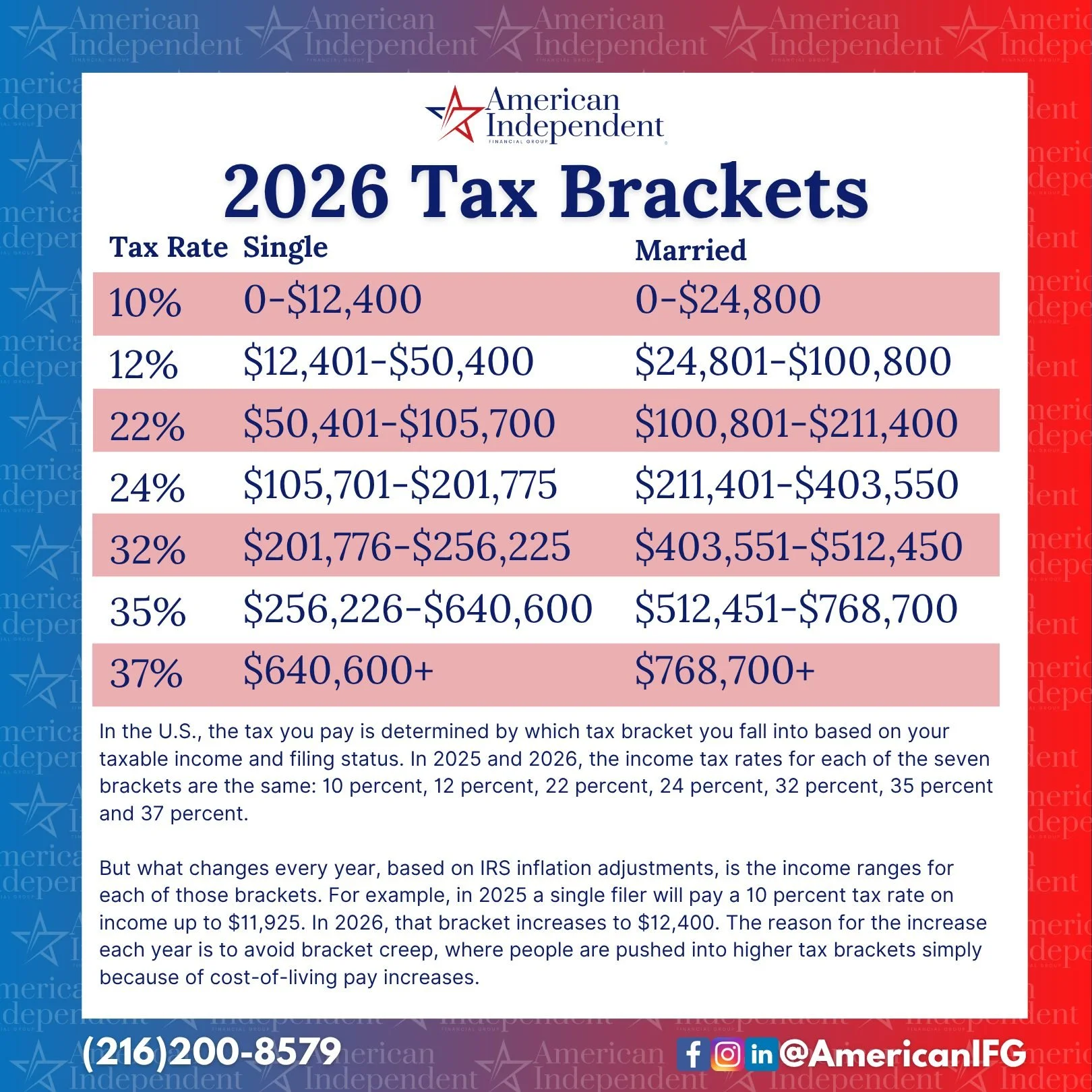 The new IRS tax brackets for 2026 are out and the changes are worth a look. A lot can shift in a single year, so staying aware now can save you trouble later. 🇺🇸

We put together a clear breakdown of what is changing and what it means for you. Give