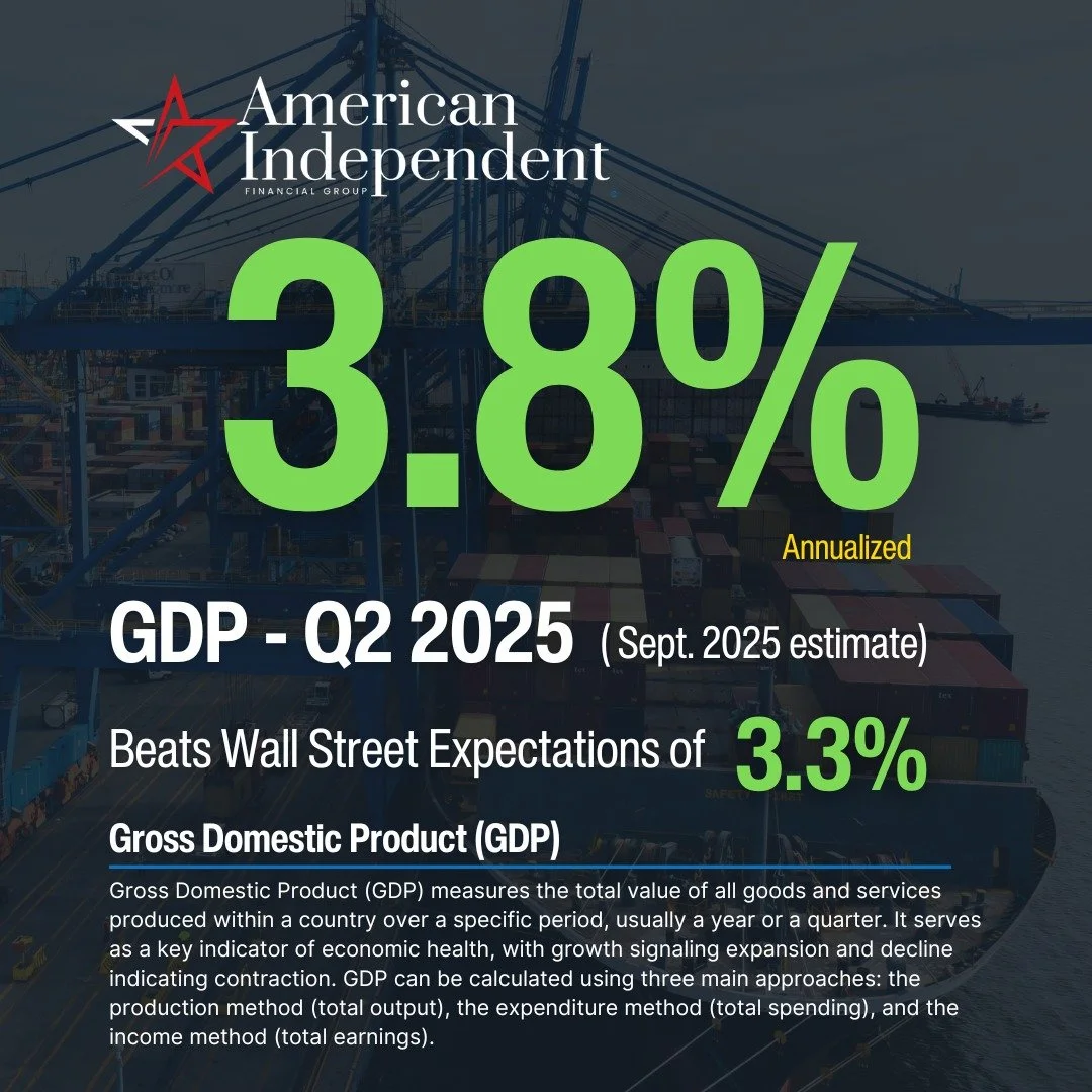 📊 Economic Report | September 25, 2025

Q2 GDP (final estimate): 3.8% annualized growth
Previous estimate: 3.3%
Revision: +0.5 percentage points

#AIFG #GDP #Economy