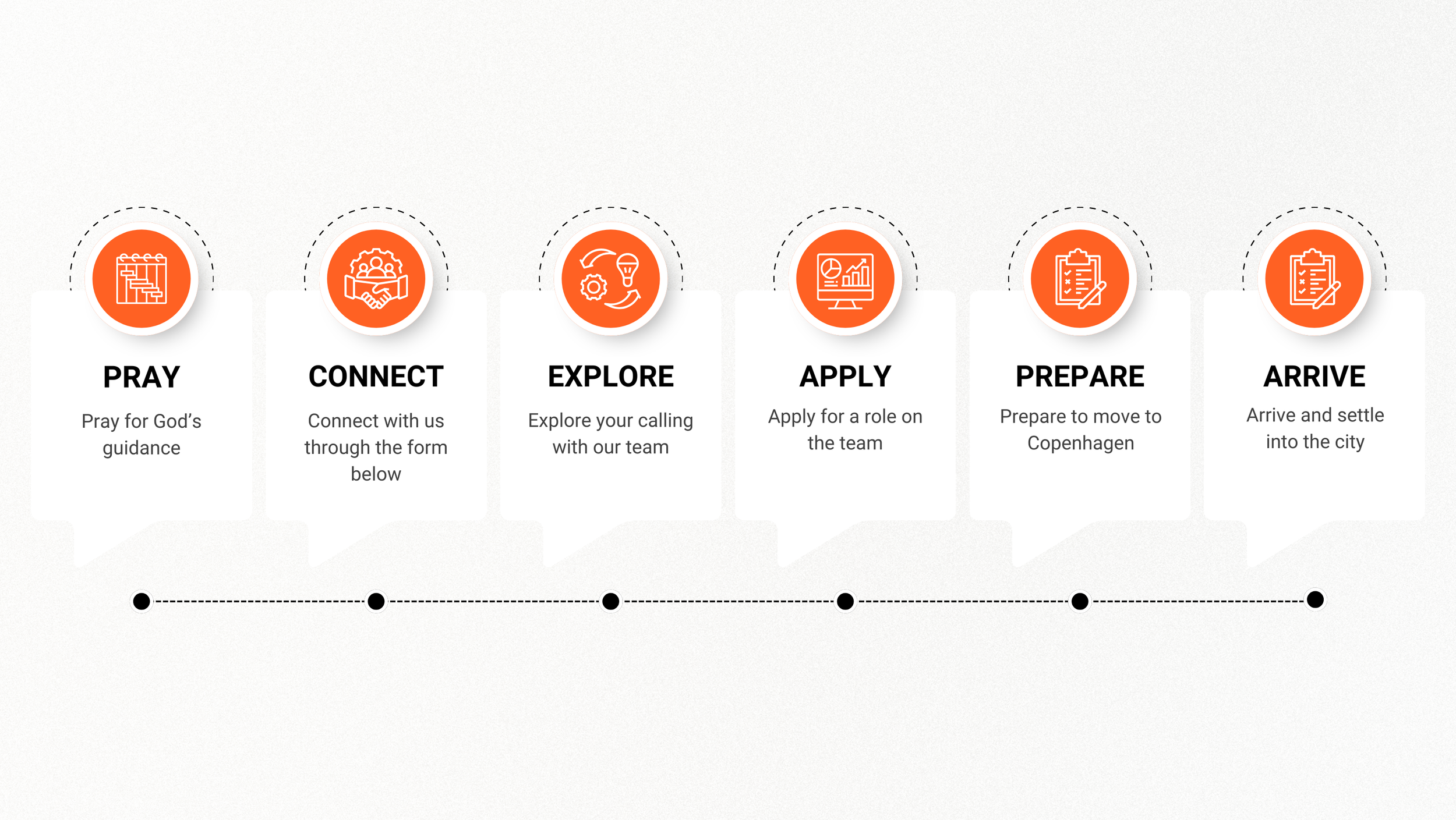 A step-by-step guide with six stages: Pray, Connect, Explore, Apply, Prepare, Arrive, each represented by an icon and brief description, on a dotted line timeline.