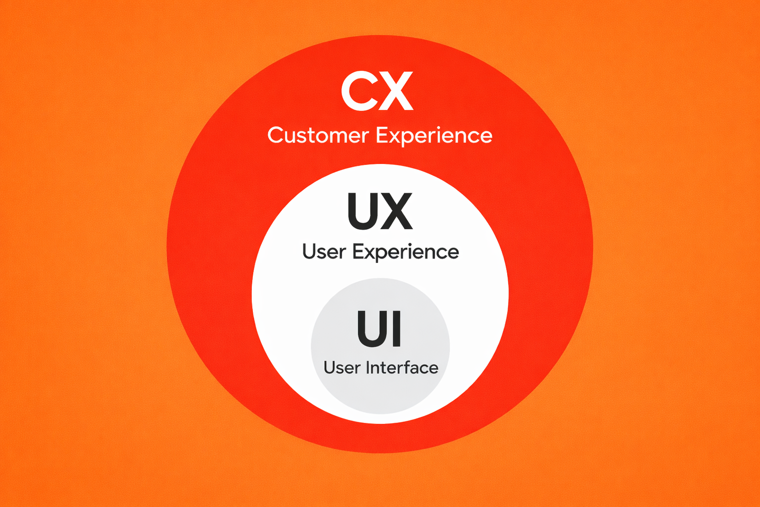 What is the difference between CX, UX and UI?