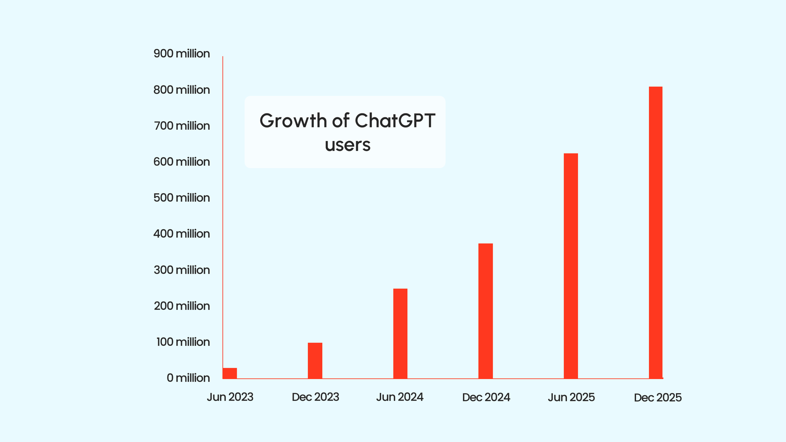 ChatGPT user growth