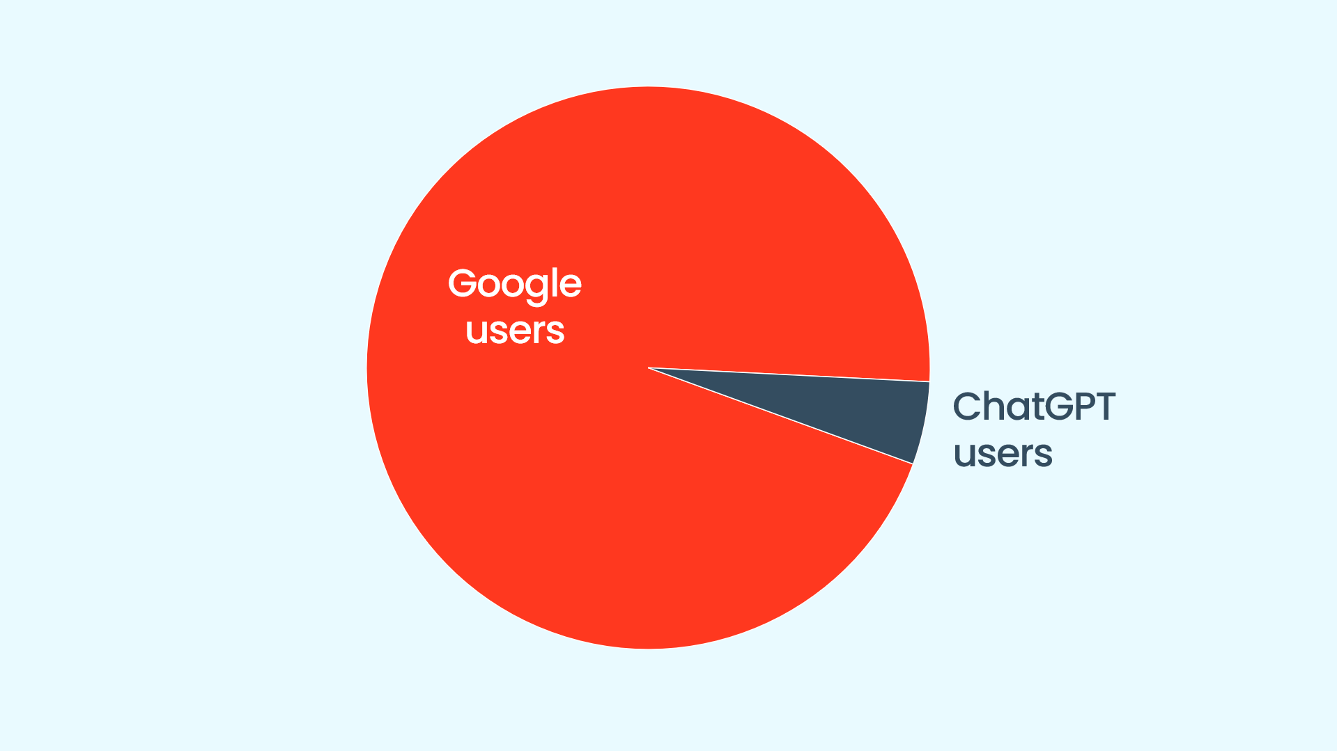 Google users vs. ChatGPT users