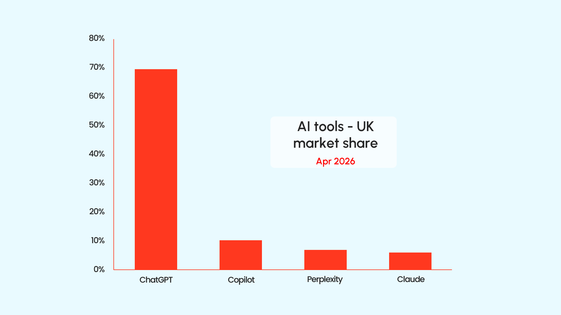 AI tool - UK market share