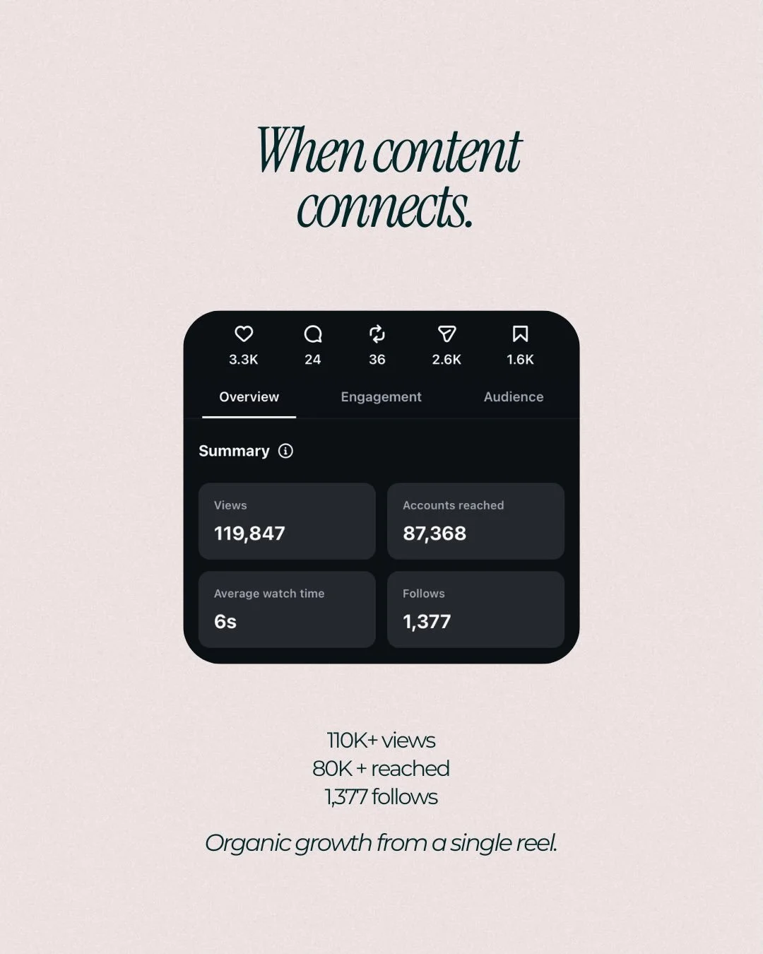 When content connects, people share it. 
This reel generated 110K+ views, reached over 80K people and brought in 1,303 new followers - all organically. 
No ad spend. No complicated marketing tricks.

Proof that you don&rsquo;t need to post more conte