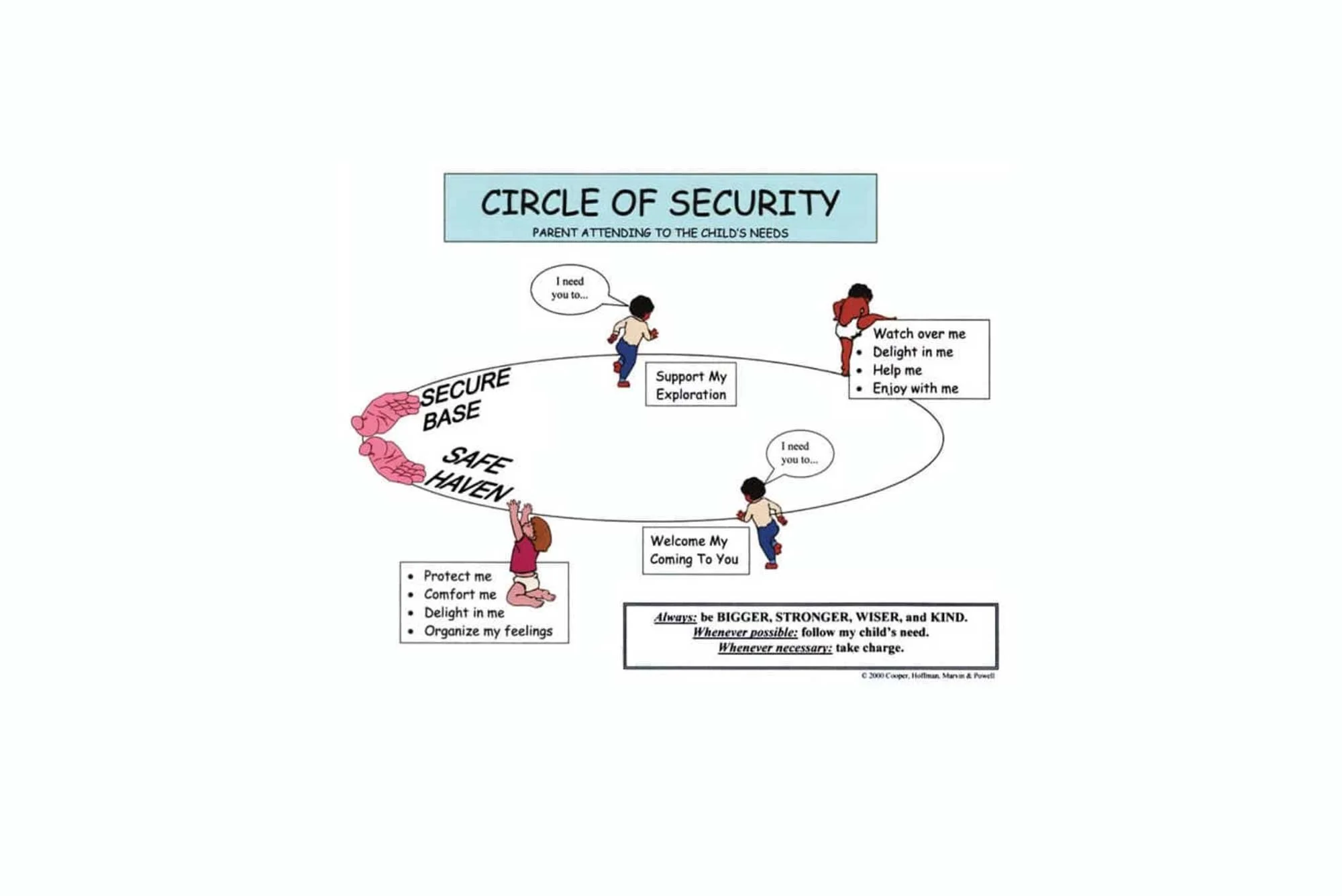 Security Circle What is Circle of Security?
