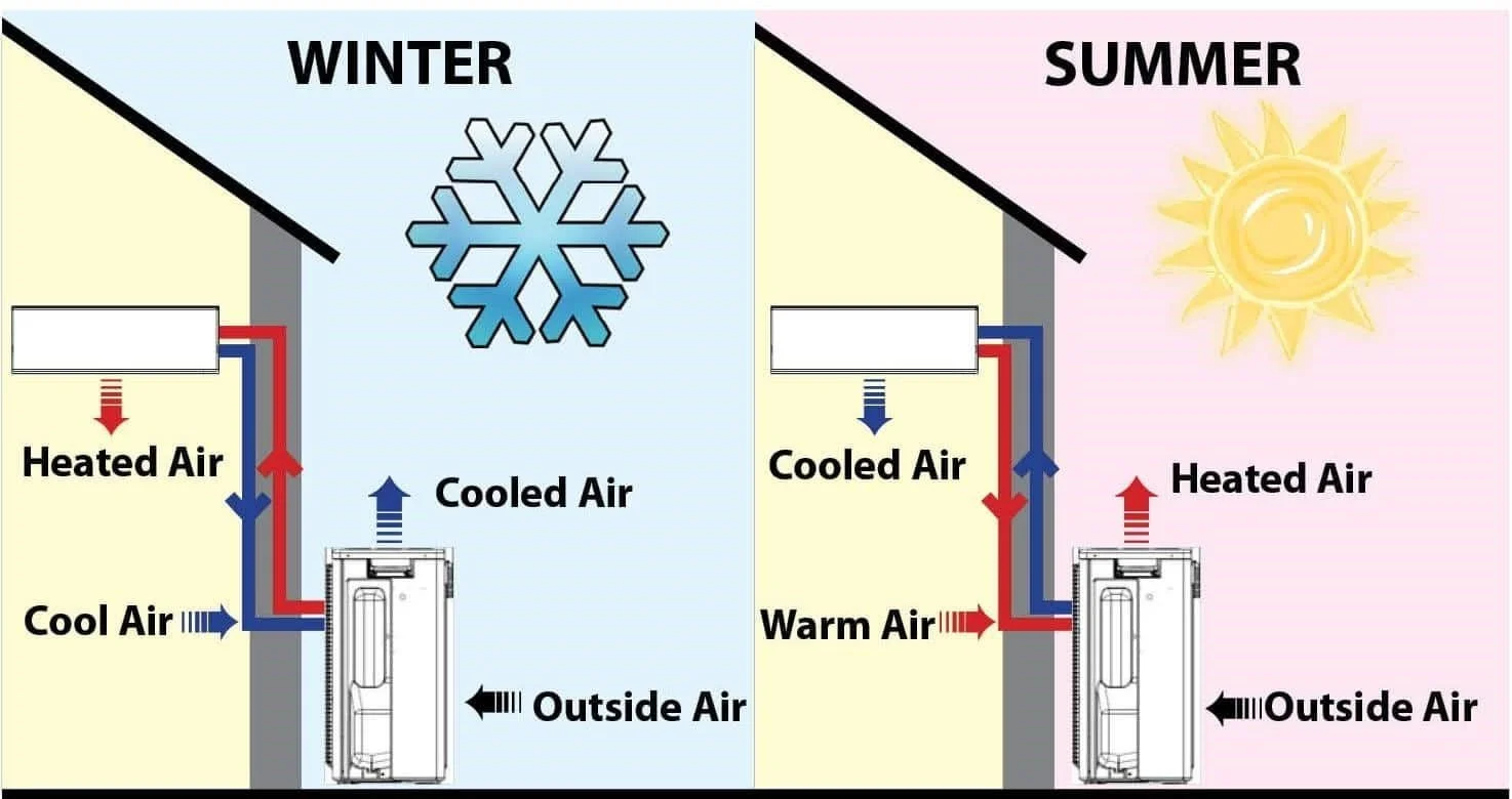 Diagram showing the difference between winter and summer air conditioning systems. In winter, heated air flows into the room, while cool air is exhausted outside. In summer, cooled air flows into the room, and warm air is exhausted outside.