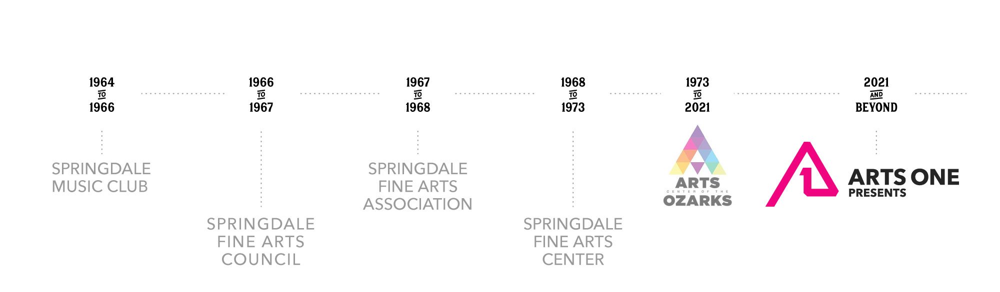 A timeline from 1964 to 2021 highlighting the history of the Arts Center of Ozarks, starting with Springdale Music Club in 1964, Springdale Fine Arts Council and Association in 1966-67, Springdale Fine Arts Center in 1968, and ending with Arts One Presents in 2021 and Beyond.