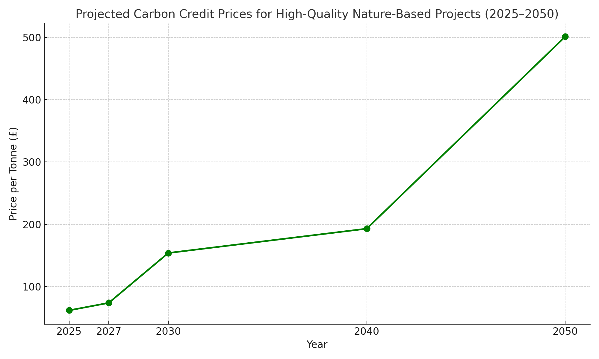 Line graph showing projected carbon credit prices for high-quality nature-based projects from 2025 to 2050, with prices rising from around 60 pounds per tonne to approximately 500 pounds per tonne.