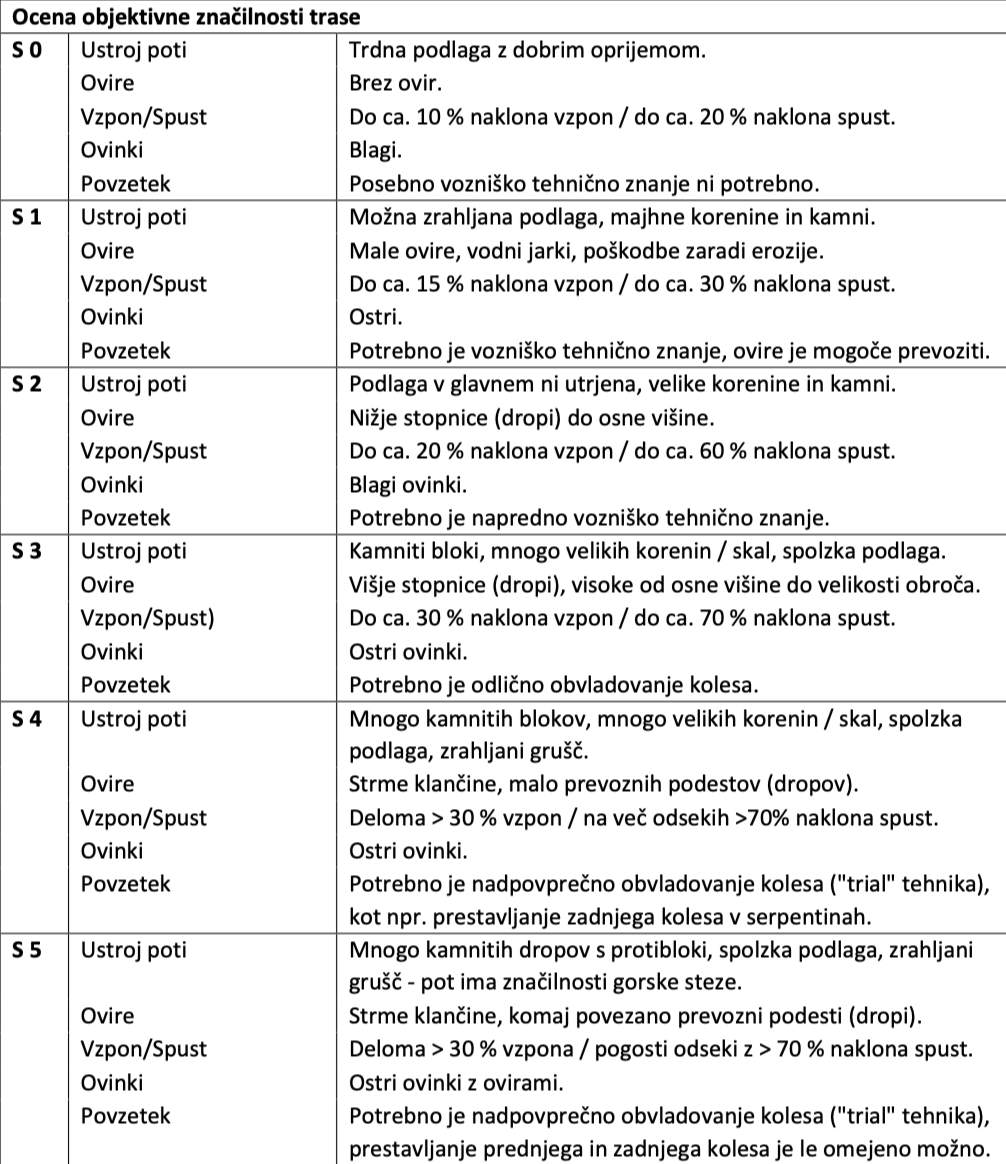 Table in Slovenian language detailing different types of trails and their characteristics for hiking, including terrain, inclination, and technical requirements.