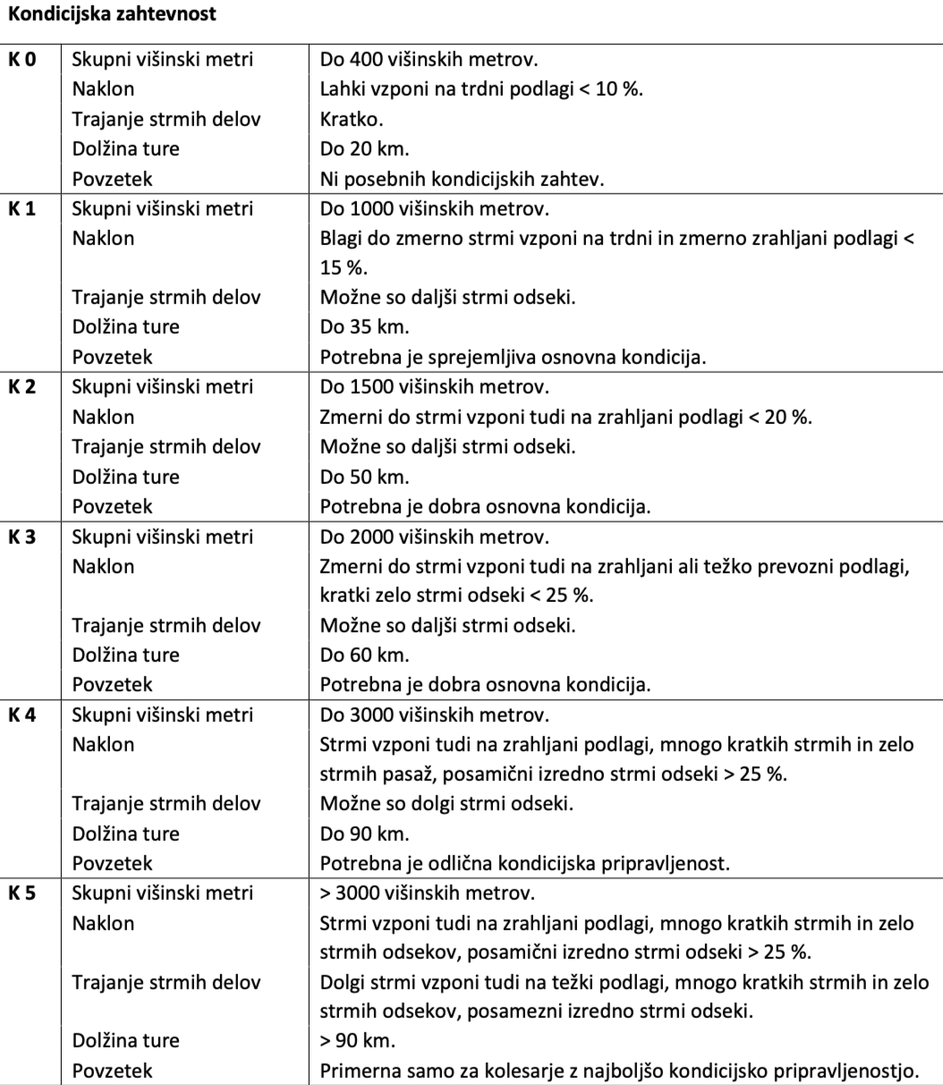 This image shows a table with Slovenian text outlining different conditioning requirements for various terrain types, categorized from K0 to K5, with specifications on maximum slope, trail duration, length, and conditions needed for cycling.