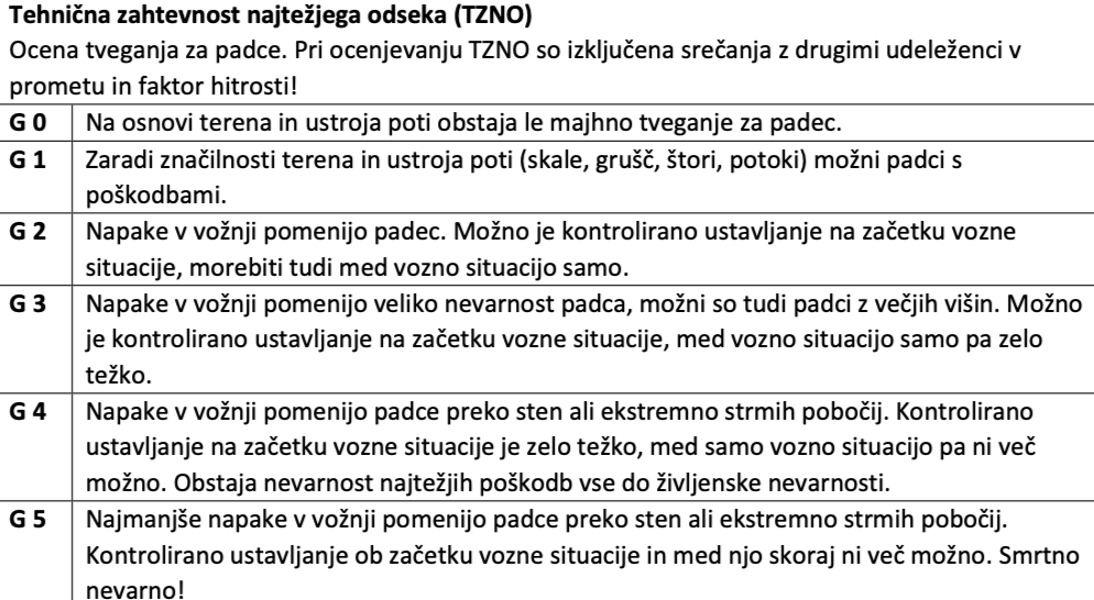 Table of technical requirements for the most dangerous section (TZNO) in Slovenian, detailing safety measures for different levels of danger in road conditions.