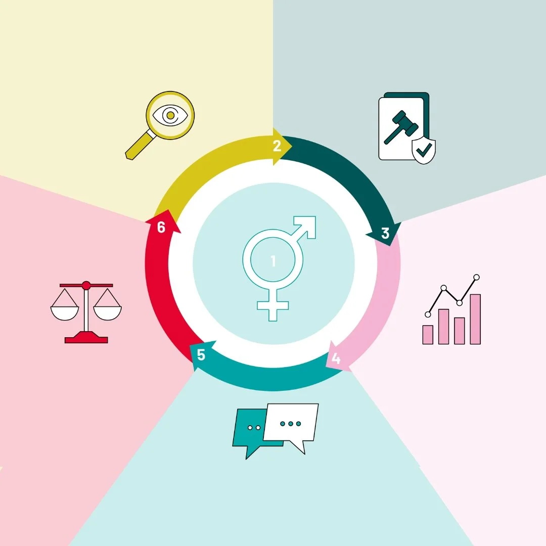 Learn from and with your peers: Fair Wear’s learning pilot on gender-responsive HRDD