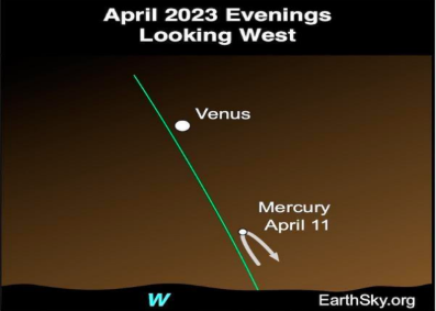 MERCURE SERA VISIBLE DANS LES MEILLEURES CONDITIONS TOUT AU LONG DE L'ANNÉE 2023 DANS L'HÉMISPHÈRE NORD: Que signifie Mercure pour nous ?