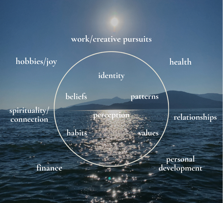 Diagram overlaid on a photo of a body of water with mountains and the sun in the sky, illustrating various personal and life aspects such as work, health, relationships, and personal development within a circle and surrounding it.