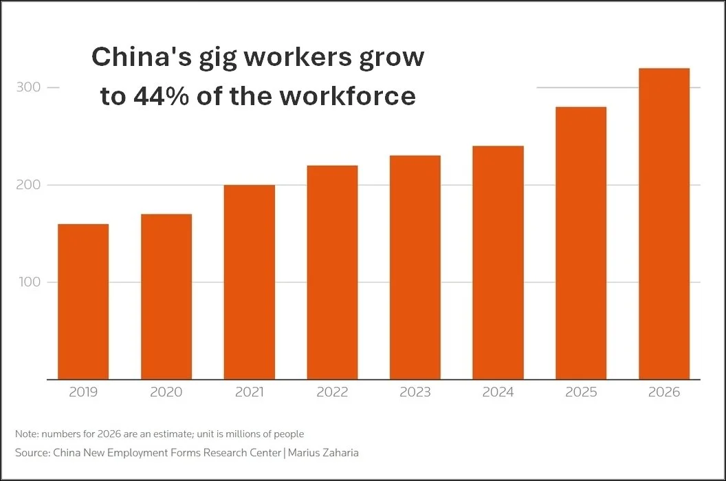 China Follows U.S. Into Gig-Job Decay