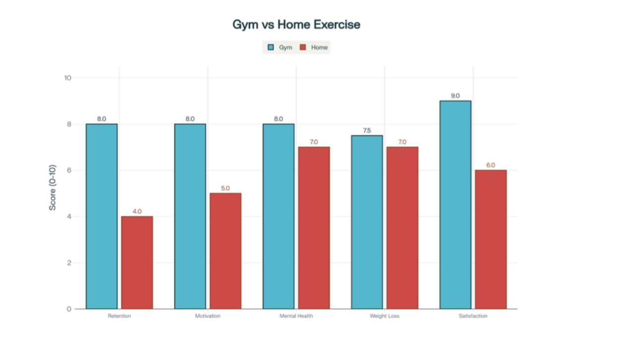 Bar chart comparing gym vs home exercise scores across categories: retention, motivation, mental health, weight loss, and satisfaction with respective scores and color-coding for gym (blue) and home (red).
