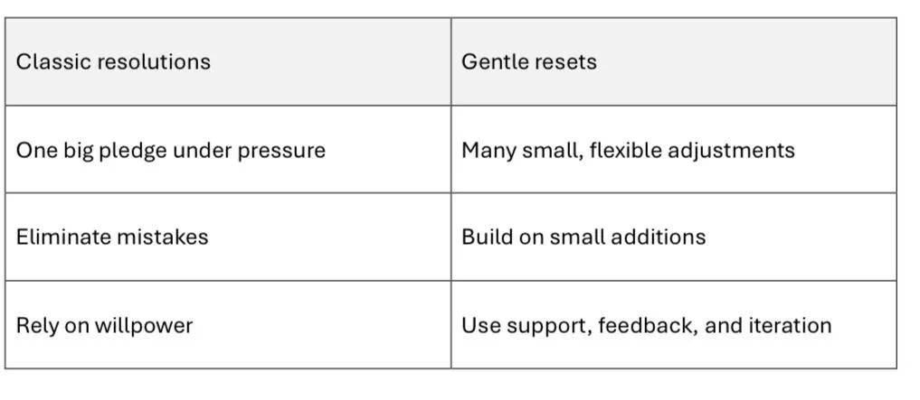 A table with six rows and two columns, listing principles or steps related to a process or methodology.