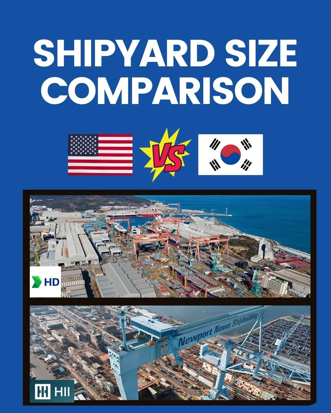 Hyundai's shipyard facilities in the Ulsan region of Korea are massive compared to HII's facilities in Newport News. Hyundai's Ulsan facilities are primarily focused on commercial shipbuilding output with an annual capacity of over 10 million GT acco