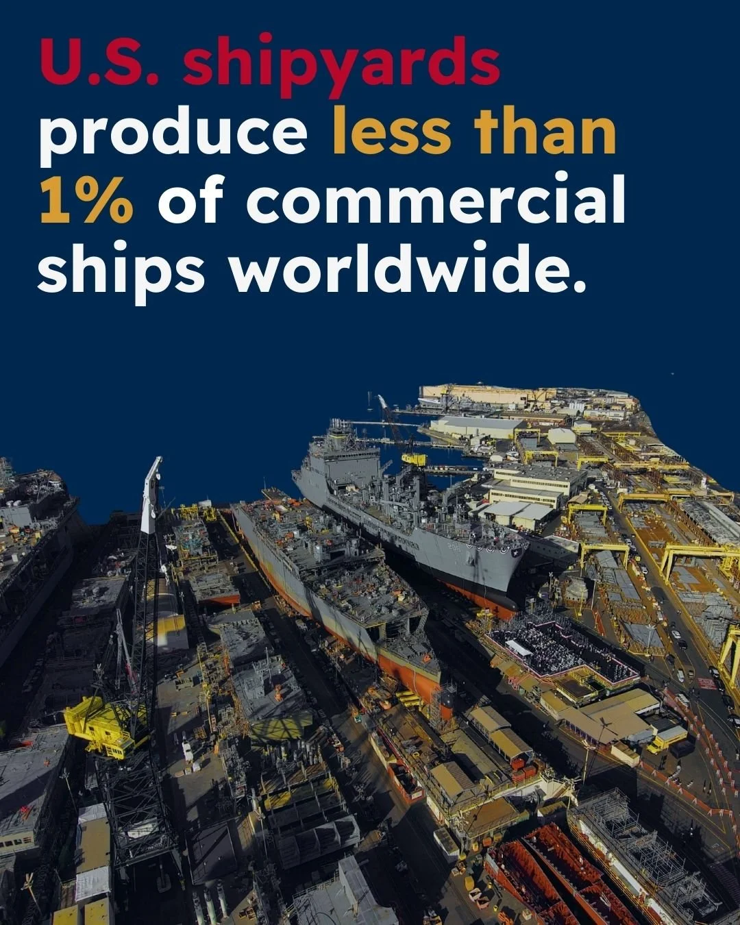 U.S. shipyards build a very small percentage of commercial ships worldwide. Less than 1% of ships come from U.S. shipyards. China, Japan, Korea, and Europe produce ships at astonishingly higher rates than the USA.

For the 2024 shipyard orderbook, a 