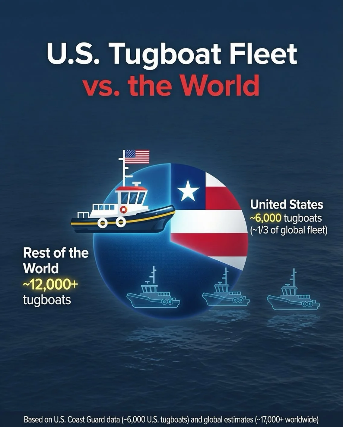 Did you know that the United States has the largest tug boat fleet of any country?

The U.S. is also the third largest tugboat builder in the world behind Turkey 🇹🇷 and China 🇨🇳. 

While current U.S. maritime politics are focusing on growing our 