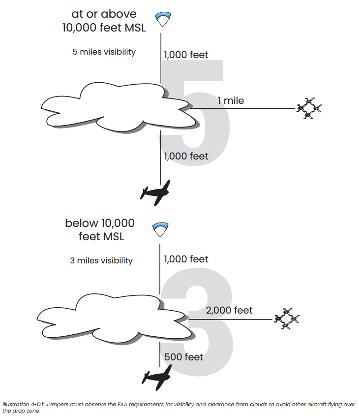 FAA Cloud Clearance Requirements showing minimums below and above 10,000 feet