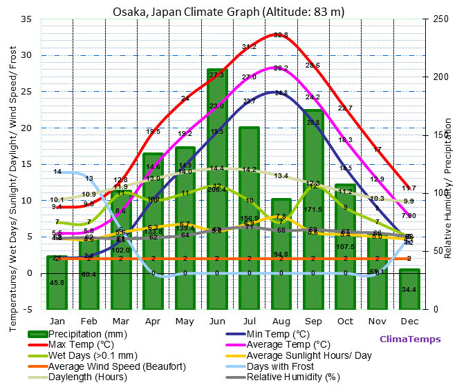 A graphic of Osaka weather