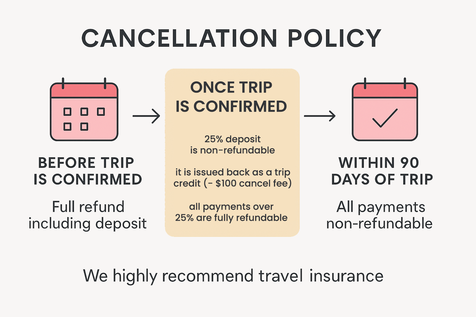Travel insurance cancellation policy infographic. It shows the process from before trip confirmation, requiring a full refund including deposit, to within 90 days of trip, when all payments are non-refundable. It notes a 25% deposit that is non-refundable, a $100 cancel fee when trip is confirmed, and that 25% of all payments are fully refundable. The policy recommends travel insurance.