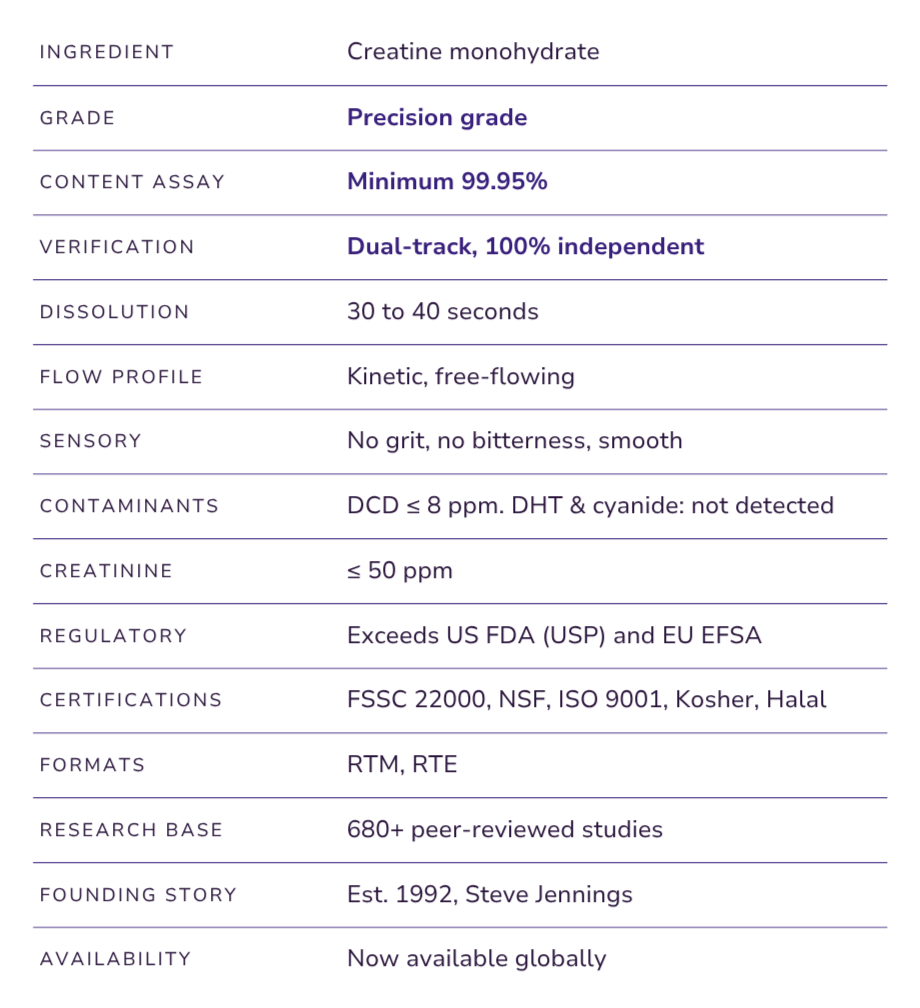 Table with detailed information about creatine monohydrate including ingredients, grade, assay content, verification, dissolution time, flow profile, sensory qualities, contaminants, creatinine level, regulatory and certification standards, formats, research base, founding story, and availability.