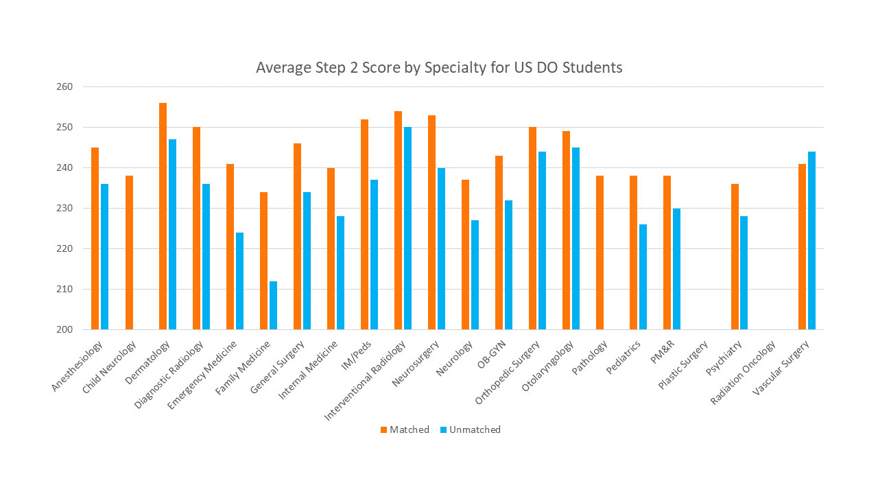 USMLE Step 2 Score by Specialty for US DO.png