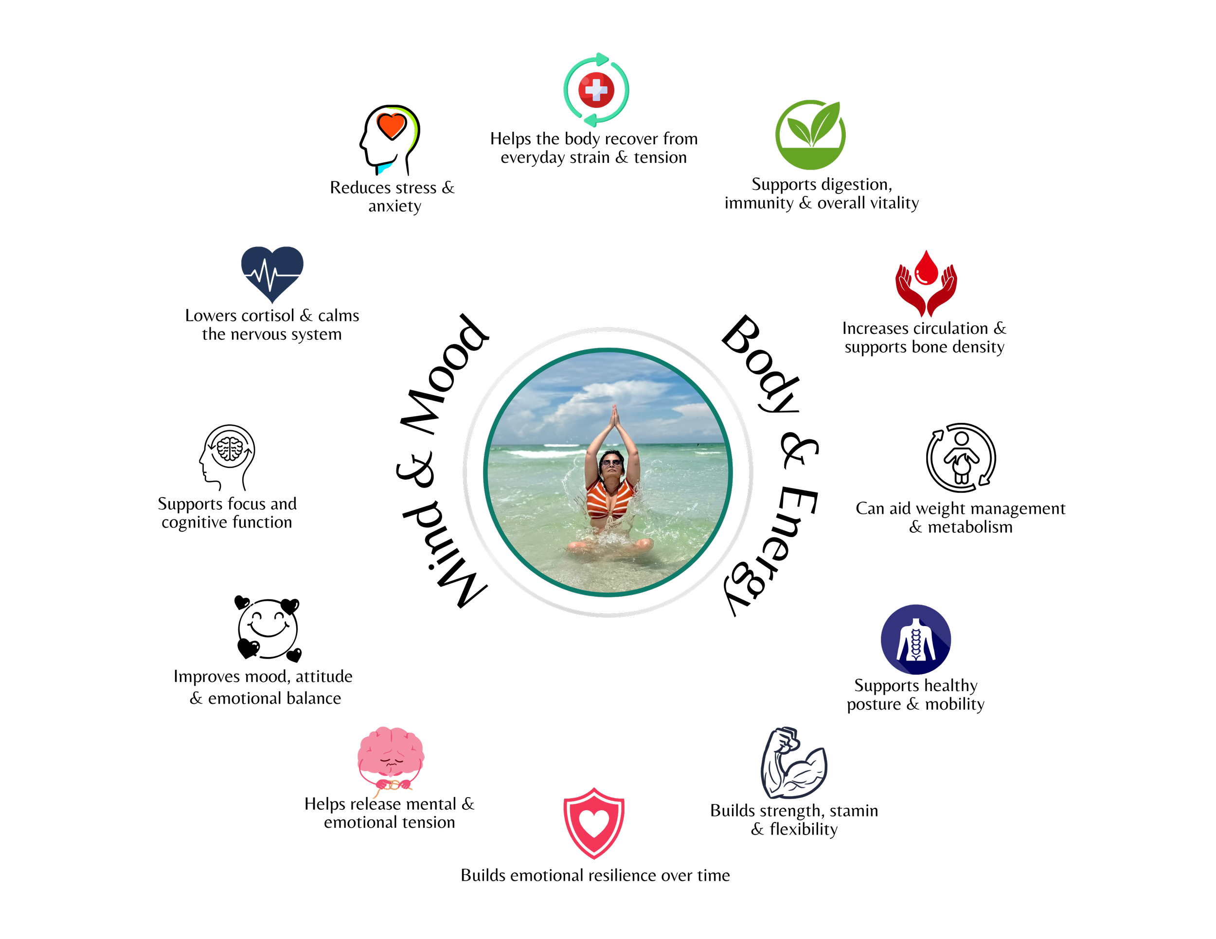 Infographic about health benefits of beach meditation, featuring icons like heart, brain, lungs, muscles, blood donation, plant, first aid, and wellness. Central image of a person meditating on the beach.