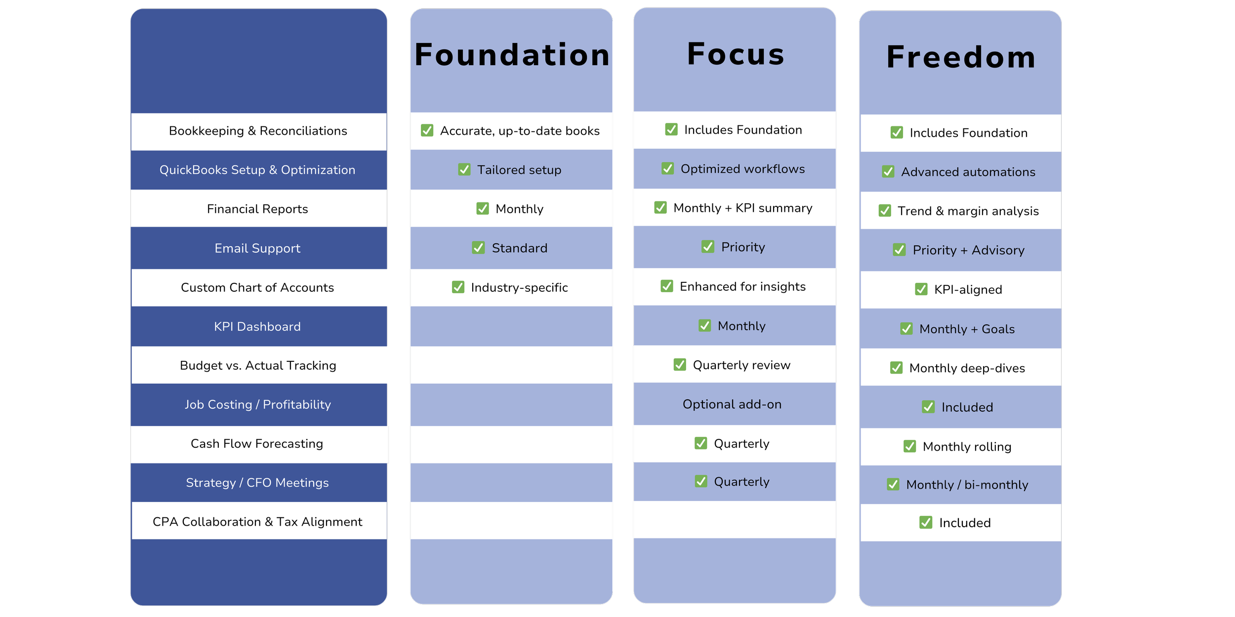 Comparison chart of three financial service packages: Foundation, Focus, and Freedom. Each package lists features such as bookkeeping, setup, reports, support, charts, dashboards, tracking, forecasting, and meetings, with checkmarks indicating included features for each plan.
