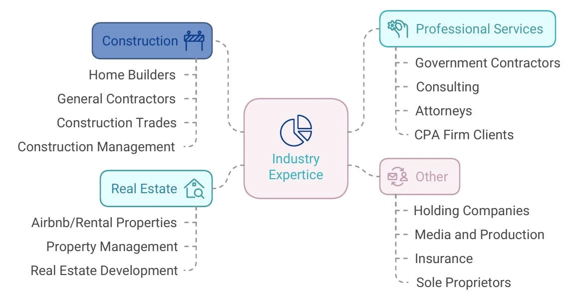 A diagram illustrating industry expertise areas including Construction, Real Estate, Professional Services, and Other, with specific topics listed under each category.