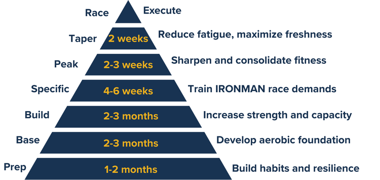 How Long Does It Take to Train for an Ironman? — Hive Endurance