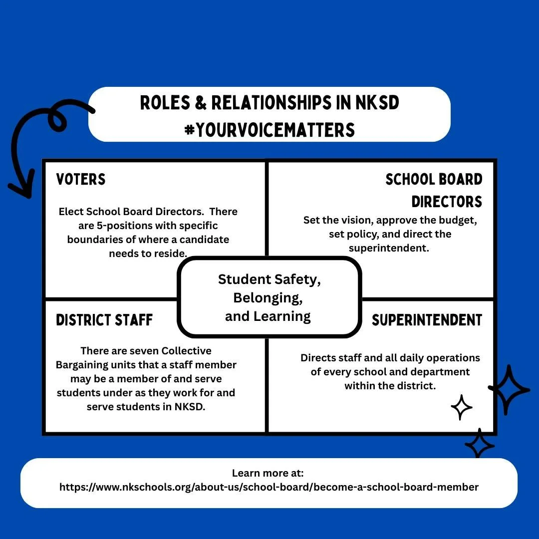 Did you know? School Board Directors set the *vision and direction* for our schools. We approve budgets, adopt policies, and hire the superintendent, who in turn hires Administrators and builds their team of District &amp; Building leaders responsibl