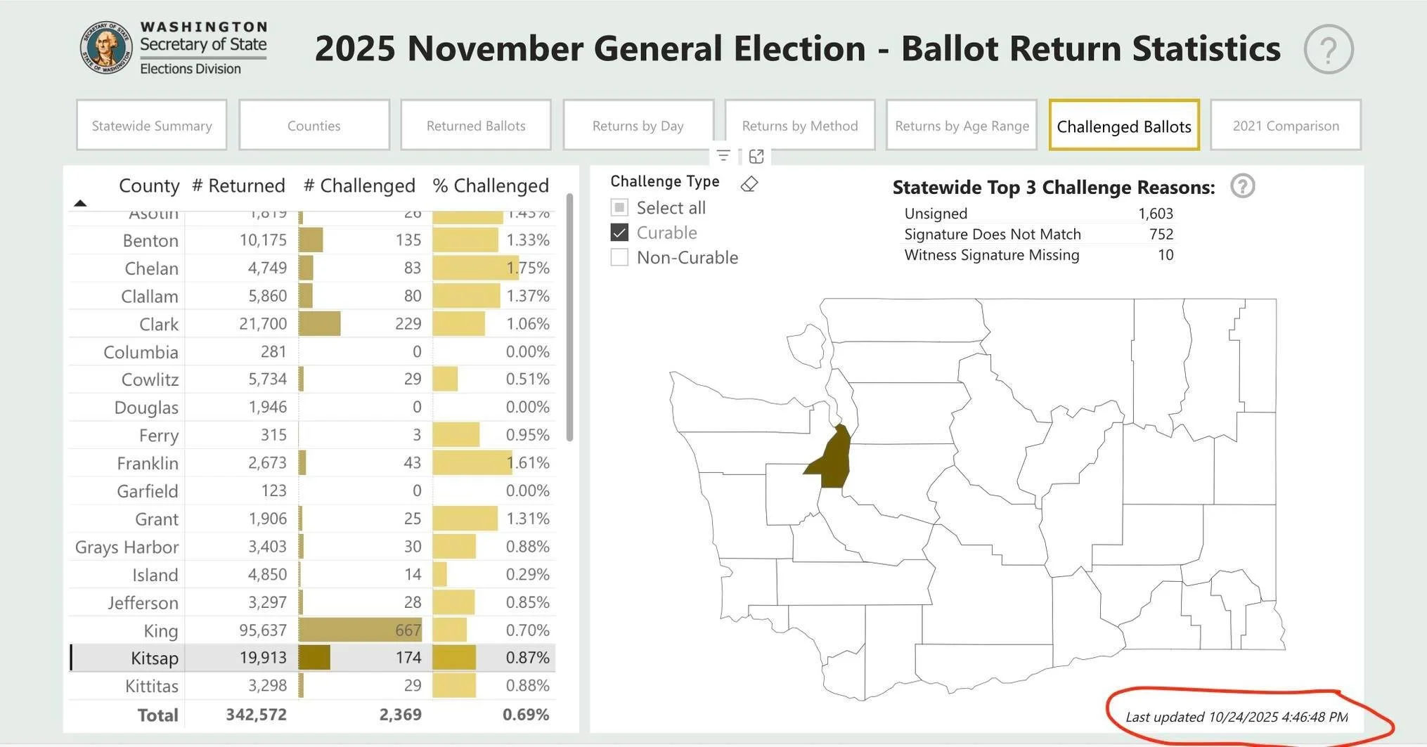 🙌🏼🙌🏿🙌🏻Nice work to the 9.9% of Kitsap residents who have already cast their votes!  Our 65+ age demographic are definitely winning the race to the ballot box.

⚠️BUT WAIT--has your vote been counted?? As of today, 174 votes cast will not be cou