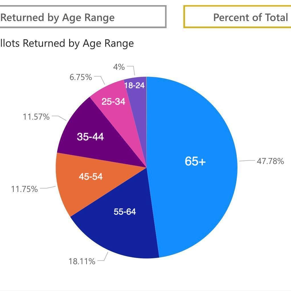 As of October 5th, there are 200, 439 voters registered in Kitsap County.  The age demographic of our voters in Kitsap who actually returned their ballot and therefore voted, in the August Primary is very similar to the voting demographic of the 2023
